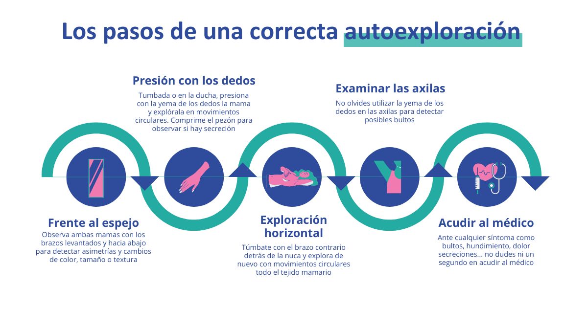 Infografía que describe los pasos para realizar una correcta autoexploración de mamas
