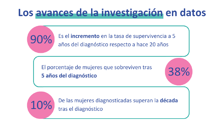 Infografía datos investigación CMM Infografía con datos sobre supervivencia del CMM