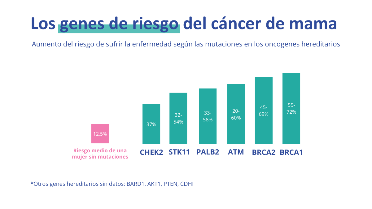 Infografía sobre el aumento del riesgo de cáncer de mama según la mutación de los oncogenes