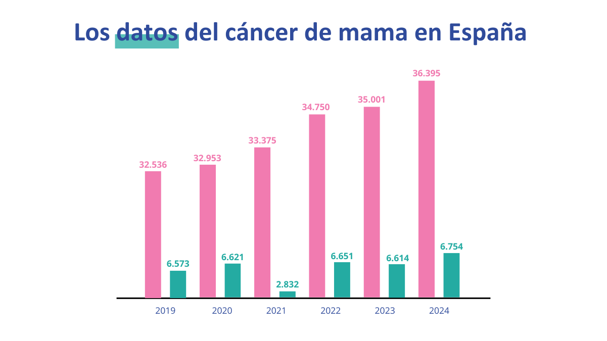 Infografía con un gráfico sobre la evolución creciente de los casos de CM en España y la mortalidad asociada
