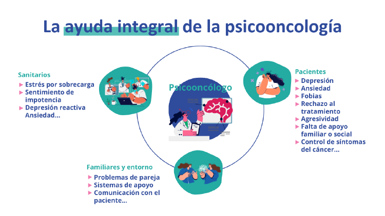 Infografía psicooncologo Infografía sobre los problemas con los que puede ayudar un psicooncólogo
