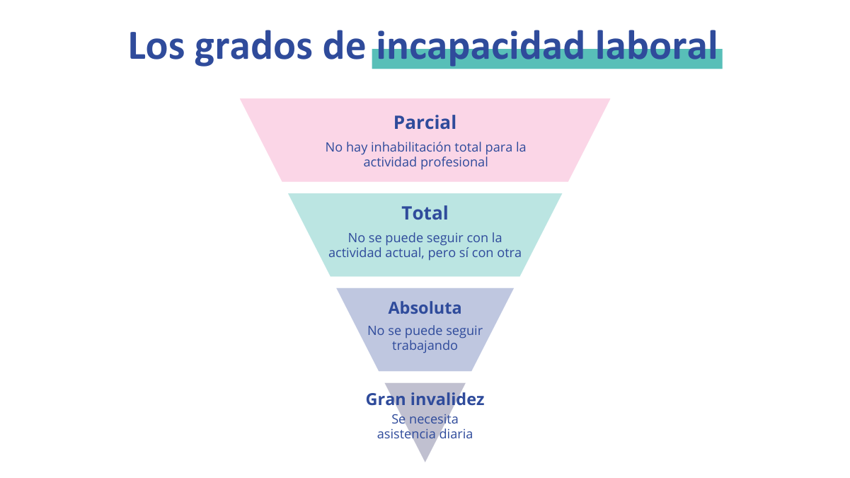 Infografía que resume los grados de incapacidad disponibles en España